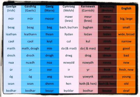 Celtic Languages The World Of English