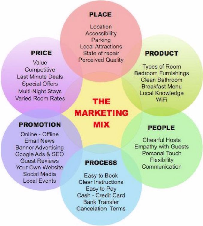 The marketing mix easily product, price, people, promotion, place, process. | The English