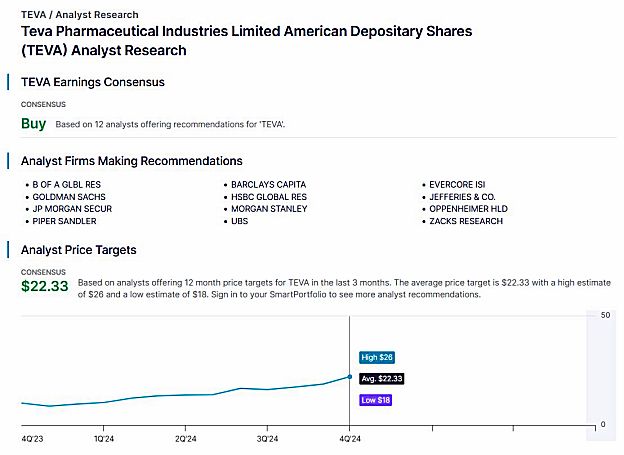 Teva consensus